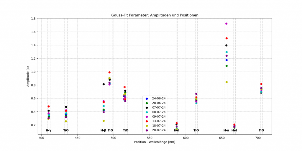 TCrB Spektralprofile - Gaussfit-Ergebnisse