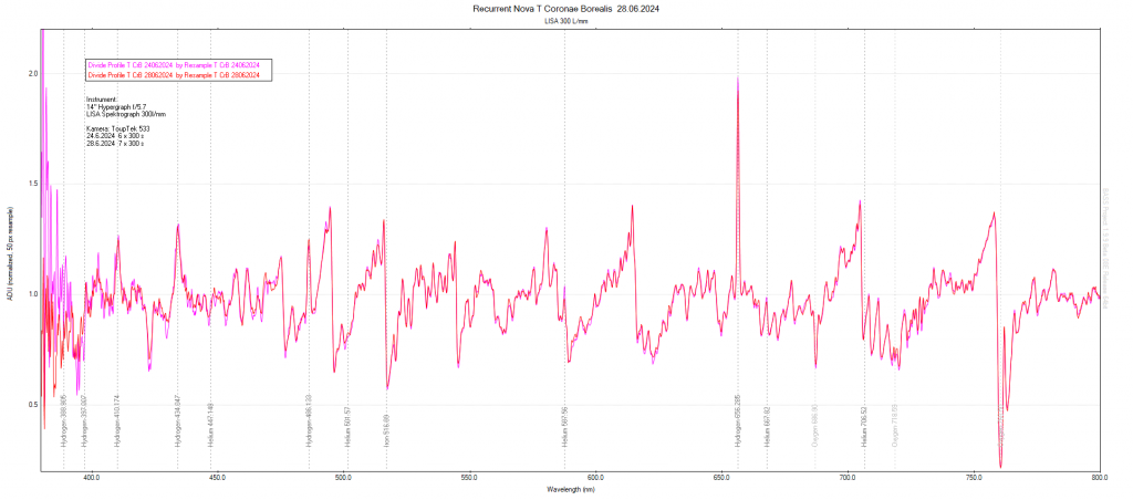 TCrB Spektralprofile vom 24.06. und 28.06.2024 - Normierte Profile