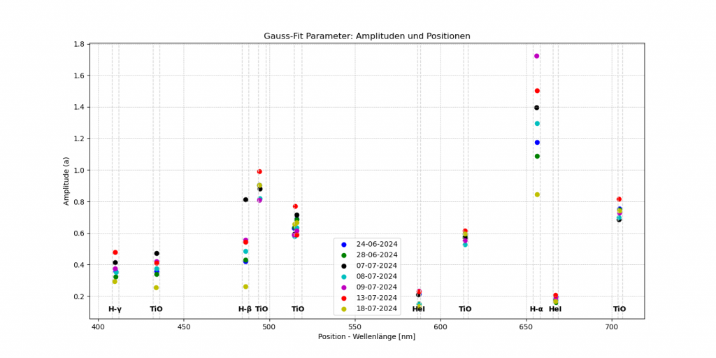 TCrB Spektralprofile - Gaussfit-Ergebnisse